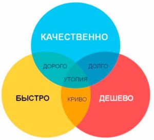 Горизонтальное и вертикальное развитие бизнеса: описание, видение
