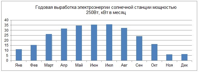 Организация бесперебойного питания на плантации